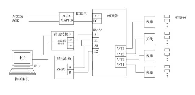 RFID在線測溫系統(tǒng)拓撲結(jié)構(gòu)（圖片來源：領(lǐng)航電氣）