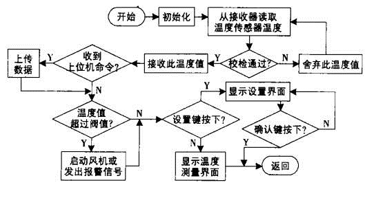 開關(guān)柜測(cè)溫主程序大致流程圖