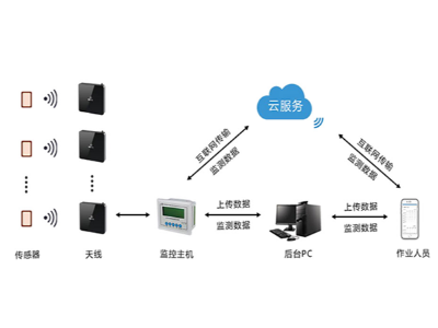 無(wú)源無(wú)線溫度在線監(jiān)測(cè)系統(tǒng)