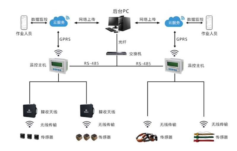 無源無線測溫裝置系統(tǒng)