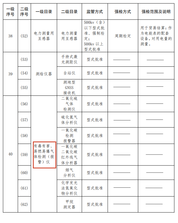 關(guān)于有毒有害氣體監(jiān)測部分的公告